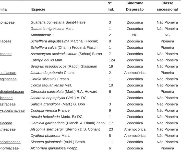 Tabela 1.  Listagem das famílias e espécies amostradas nos estrato arbóreo, segundo o critério de  inclusão (PAP  ≥ 15 cm), e suas respectivas abundâncias, síndromes de dispersão e classe  sucessional