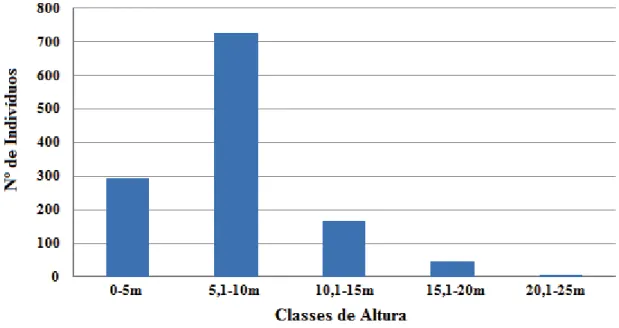 Figura 3. Distribuição do número de indivíduos amostrados por classes de altura na Parcela C,  no Núcleo Picinguaba, Ubatuba – SP