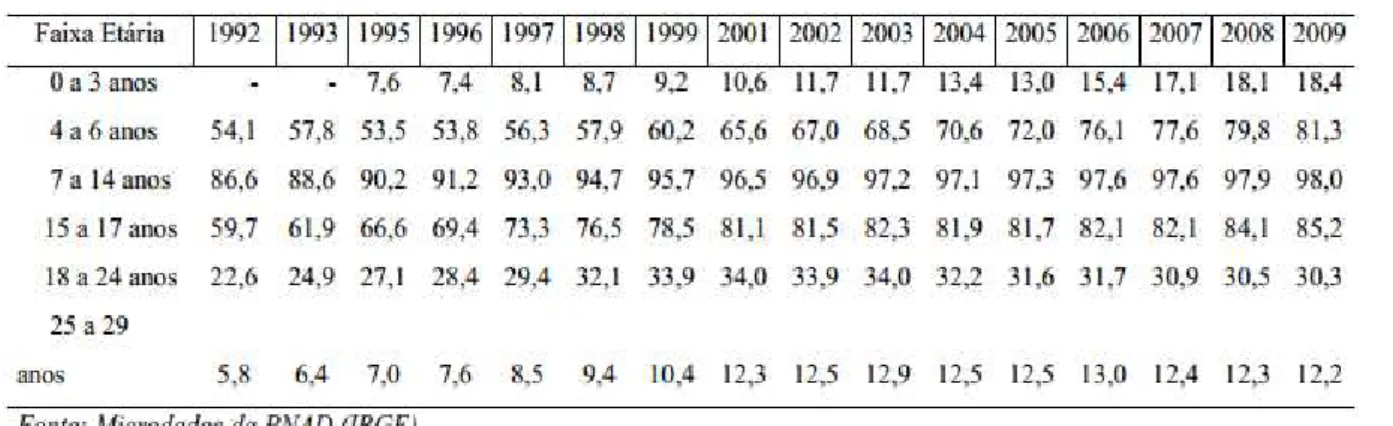 Tabela 2: Taxa de frequência à escola por faixa etária, 1992 – 2009 