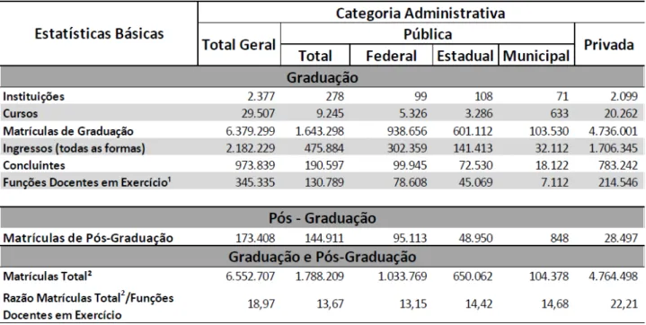 Tabela  7:  Estatísticas  Básicas  de  Graduação  (presencial  e  a  distância)  por  Categoria  Administrativa  –  Brasil – 2010 
