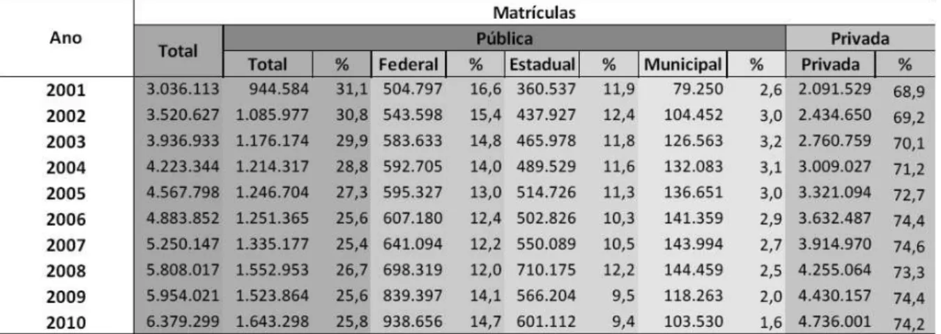 Tabela  8: Evolução  do  Número  de  Matrículas  (presencial  e  a  distância)  por  Categoria  Administrativa  –  Brasil  – 2001‐2010 