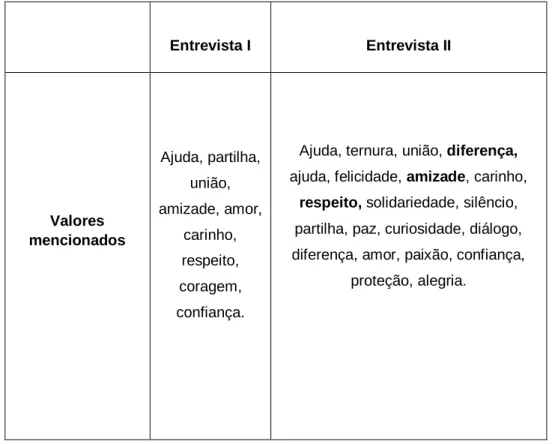 Tabela 14 – Registo comparativo do nível de conhecimento de valores 