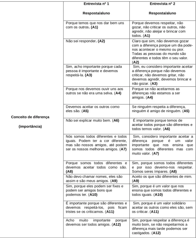 Tabela 17 – Registo comparativo da definição de conceitos - diferença 