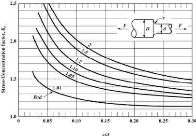 Figura 24:Diagrama de concentração de tensões em perfis cilíndricos sujeitos a tração [10]