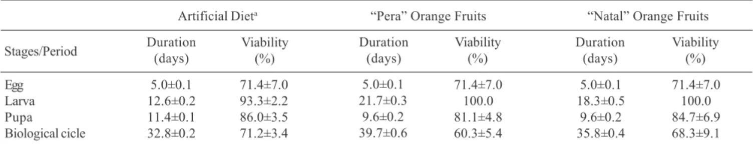 Table III. Duration of the pre-oviposition and oviposition periods, fecundity, longevity of males and females, pupal weight, and sex ratio of the citrus fruit borer, Ecdytolopha aurantiana, reared on artificial diet