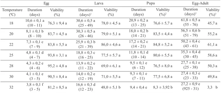 Table IV. Duration (days) and viability (%) for the egg, larva, and pupal stages, and biological cycle (egg-adult) of E