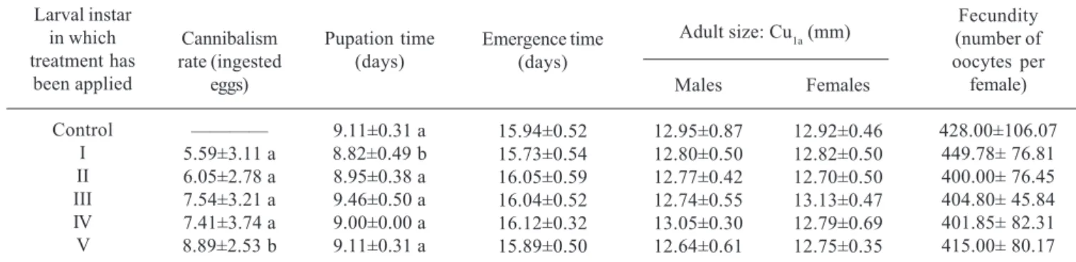 Table l. Egg-cannibalism rate and performance parameters: time of development, adult size and fecundity of Ascia monuste under the following treatments: Control group (only kale supplied), group I (10 eggs supplied at the first larval instar), group II (10