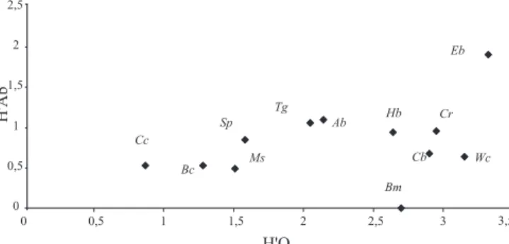 Fig. 2. Relationship between bee diversity (by categories) (H’Ab) and visits diversity (H’O) (number of samplings in which species was visited) within the predominant visited plant species in Abaeté, Salvador, Bahia.