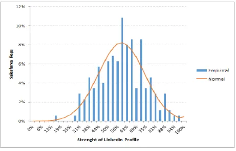 Figure 1 - Distribution Frequency graphic of LinkedIn profile strength 
