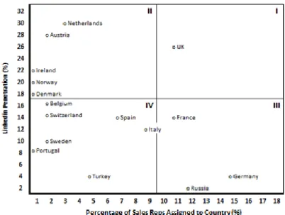 Figure 2 - Salesforce sales force distribution vs LinkedIn penetration in Europe 