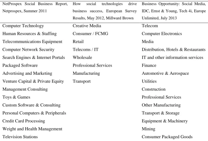 Table 2 - Summary of studies on most social industries 