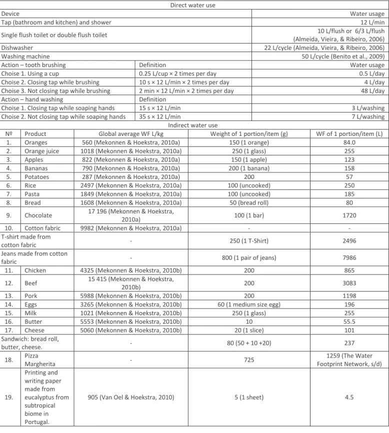 Table 1. Values used to calculate direct and indirect water use  Direct water use 