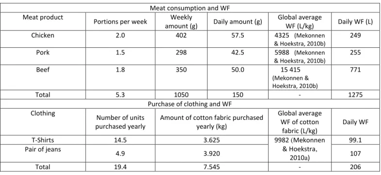 Table 3. Meat and clothing related WF 