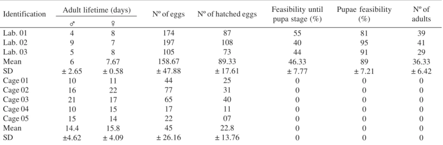 Table I. Aspects of the life cycle of G. exquisita in laboratory and in field (cage experiment)