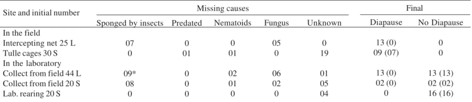 Table III. Mortality, caterpillars diapause, and adult emergence of G. exquisita. Small (S), and large (L) caterpillars (nº of adults).