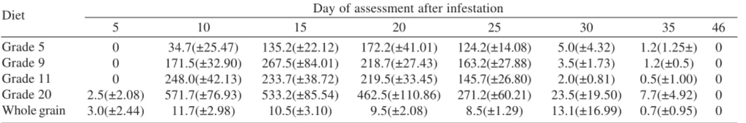 Table IV. Mean number (± standard deviation) of pupae of Oryzaephilus surinamensis reared on wheat kernels milled at different granulometry, at 25±0.5ºC and 65±5% RH
