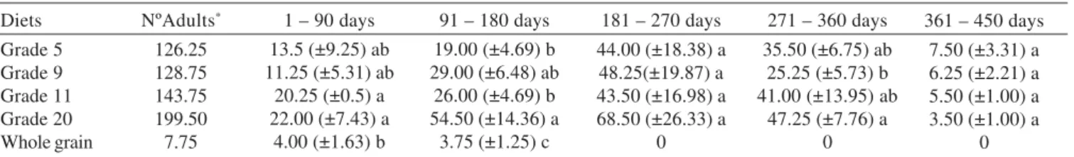 Table VI. Mean number of dead adults (± standard deviation) of Oryzaephilus surinamensis in wheat kernels milled at different granulometry, in five trimesters of assessment, at 25±0.5ºC and 65±5% RH.