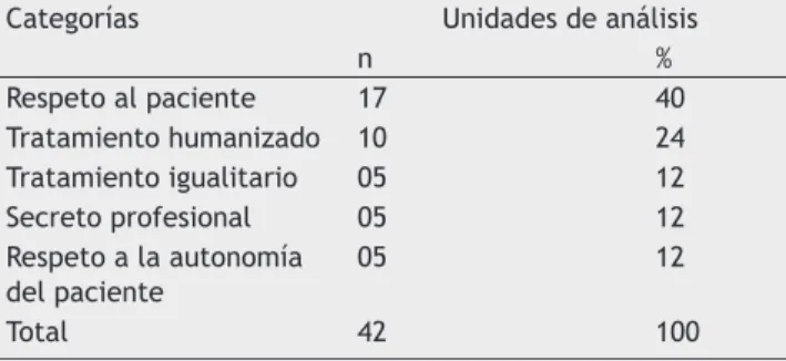 Tabla 1 Categorías y Distribución de las Unidades de  Análisis Referentes a los Aspectos Éticos Considerados por  los Anestesiólogos en su Ejercicio Profesional