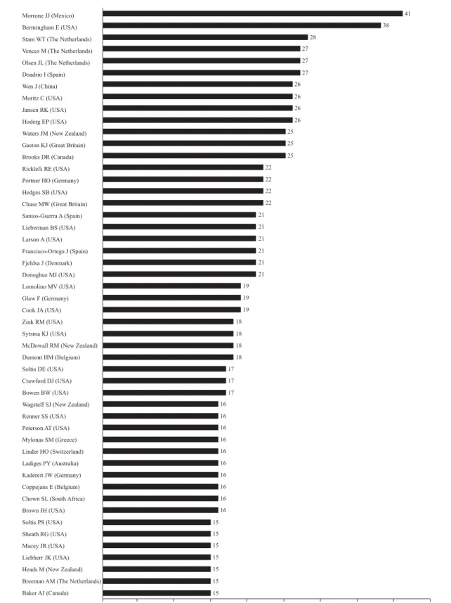 Fig. 3. Most productive authors in biogeography (1991-2006), with indication of the country where they currently work
