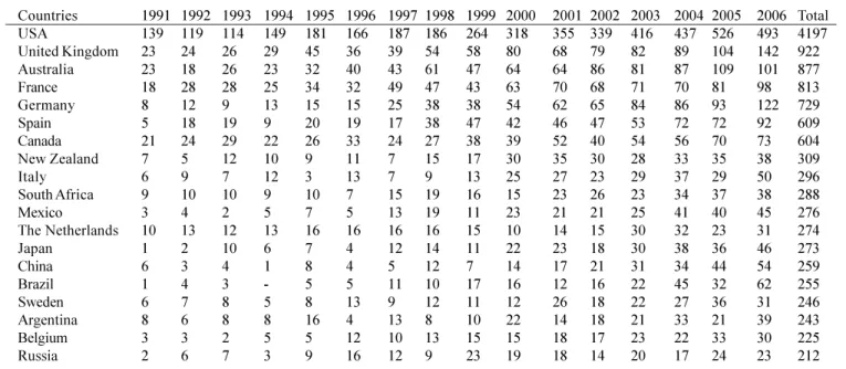 Fig. 4. Institutions with authors involved in biogeographic research (1991-2006). Only those having 90 or more papers are figured.