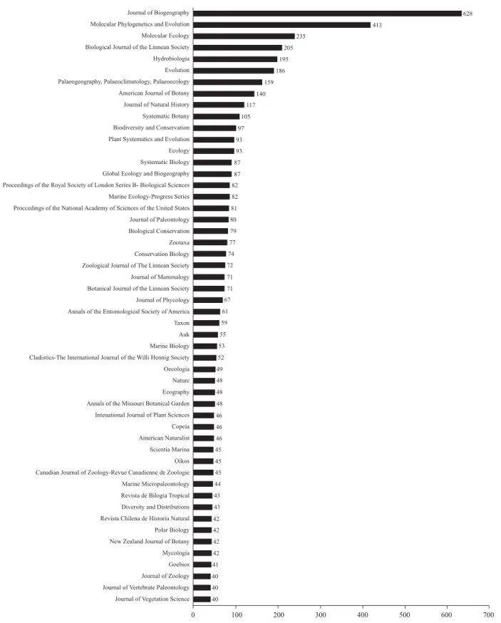 Fig. 5. Journals publishing research on biogeography (1991-2006). Only those having 40 or more papers are figured.