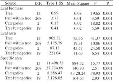 Table I. Nested Mixed Effect ANOVA Model describing the sources of variation detected in C
