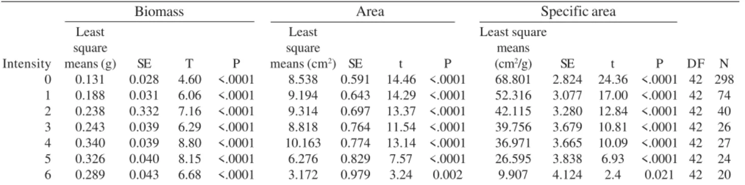 Table IV. Mixed ANOVA Model results for C. lanceolata leaf characteristics response to six levels of parasitic intensity plus ungalled leaves.