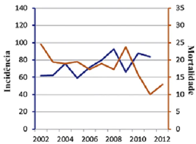 Figura 10 - Evolução da incidência e mortalidade em Portugal associadas ao cancro da próstata de 2002 a 2012  (adaptado de Wong et al., 2016)