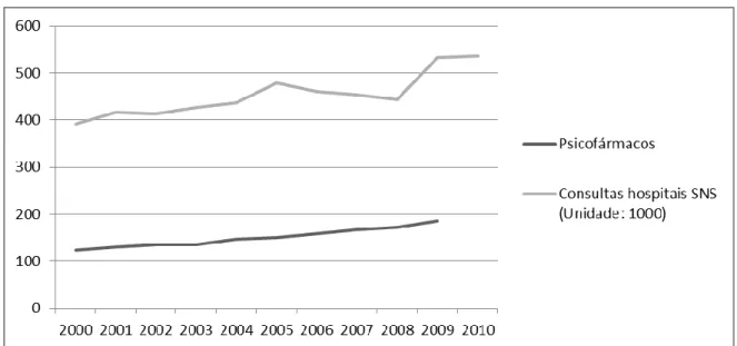 Figura 5: Evolução do consumo de psicofármacos e das consultas de psiquiatria  Fonte: DGS (2011); Furtado et al