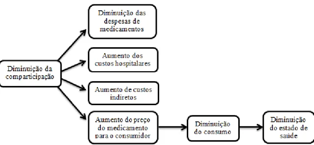 Figura 2: Efeitos da diminuição da comparticipação de medicamentos  Fonte: Elaboração própria