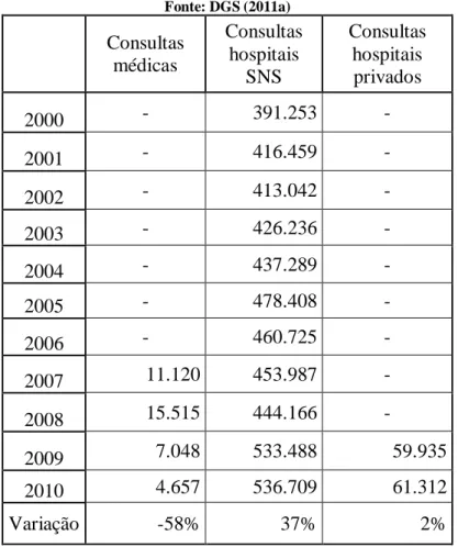 Tabela 2: Evolução consultas de psiquiatria 2000-2010  Fonte: DGS (2011a)     Consultas médicas  Consultas hospitais SNS  Consultas hospitais privados  2000  -  391.253  -  2001  -  416.459  -  2002  -  413.042  -  2003  -  426.236  -  2004  -  437.289  - 