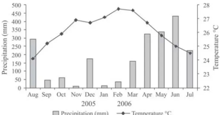 Fig. 2. Proportion of individuals of Scarabaeinae distributed monthly from August 2005 to July 2006 for each type of bait that was used: