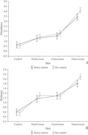 Fig. 4. ANOVA Two-Way analysis characterizing the difference between Scarabaeinae abundances and richness throughout the dry season and the rainy season, for each type of bait that was used: human (omnivorous), jaguar (carnivorous) and waterbuck (herbivoro