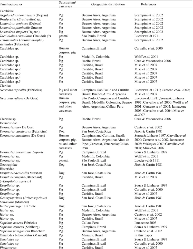 Table I. List of the main Coleoptera species of forensic importance from South America and their respective substratum/carcasses, geographic distribution and references.