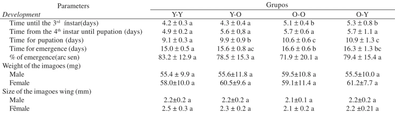 Table 1 shows that, depending on the larval phase, the age of the leaf influences the A