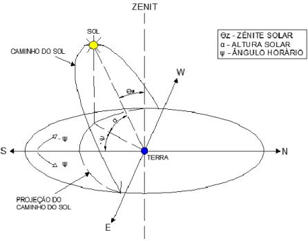 Figura 1 - Posição do sol sobre uma superficie horizontal (adaptado de [1] ) 