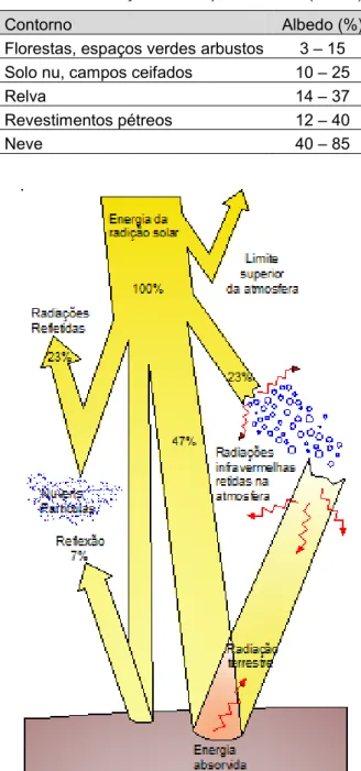 Figura 3 – Radiação solar que atinge a superfície terrestre [3] 