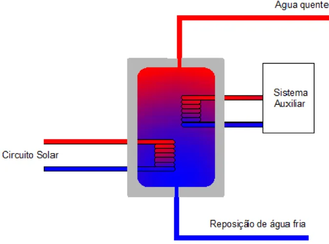 Figura 14 – Esquema de depósito acumulador com duplo permutador de calor 
