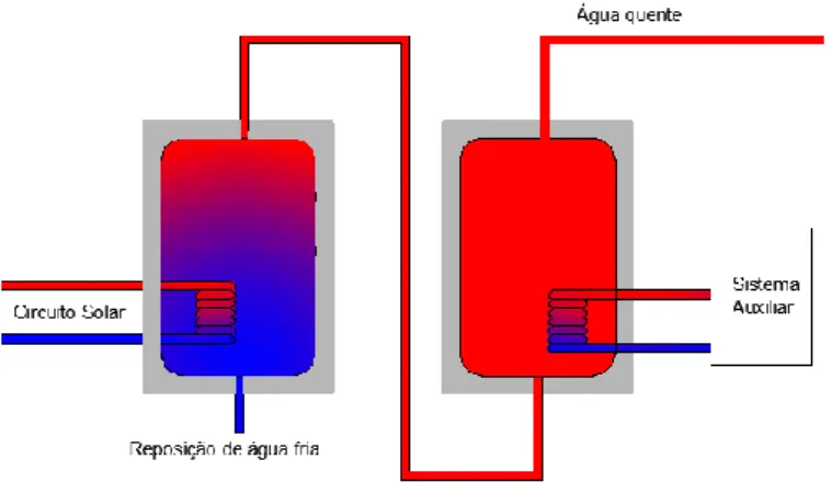 Figura 26 – Ligação em série a um segundo depósito com sistema auxiliar integrado [2] 