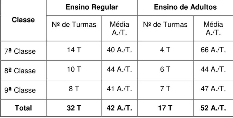 Tabela 4 - Distribuição das Turmas em 2014 (por classe, tipo de ensino e número  médio de alunos) 