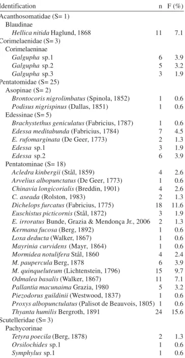 Table I. Pentatomoidea (Hemiptera) recorded in the riparian forests of Bagé region, RS, Brazil, from March 28 th  to 30 th  2006 (S, number of species; n, number of individuals; F, frequency).