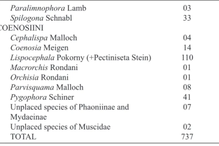 Table  I.  Valid  Muscidae  genera  and  subgenera  of  the  Australasian  and  Oceanian  regions  and  number  of  species  (based  on  Pont  (1989)  and  the  updated online version last of the catalogue (Pont 2007) last reviewed in May  2007 for all reg