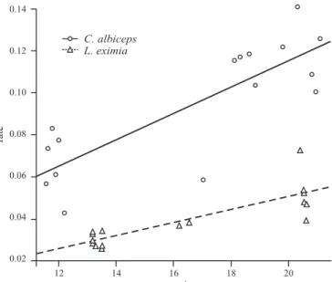 Fig. 1. Linear model of the rate of development (1/days) (rate) of the larvae  and  pupae  of Lucilia  eximia  and Chrysomya  albiceps  as  a  function  of  the  mean environmental temperature (°C) (mt)