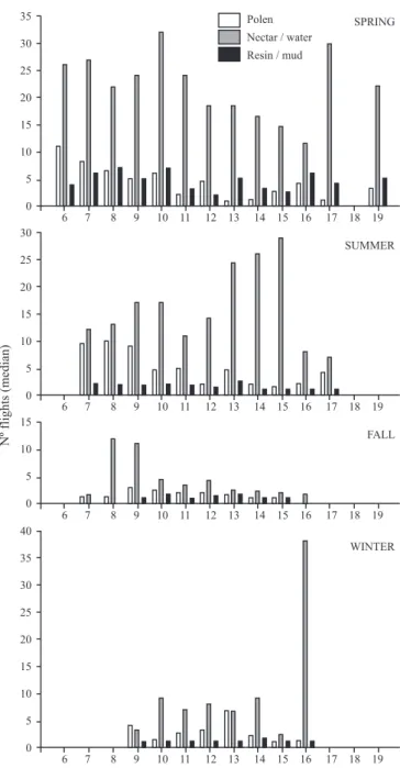 Fig. 3. Flight activity of Melipona bicolor schencki, during 5 min/hour, in  five colonies, with the respective materials collected, during the four seasons  of  the  year,  from  November  2006  to  October  2007,  in  São  Francisco  de  Paula, RS