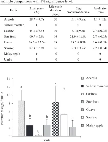 Table II. Influence of larval feeding on longevity, fecundity and eggs viability (F1) of Ceratitis  capitata adults