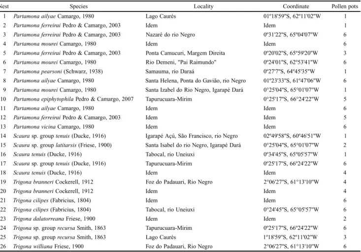 Table I. Bee species, location and geographical coordinates of studied nests and the number of pollen pots studied in Amazonas, Brazil.