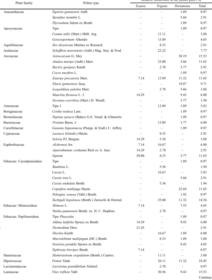 Table II. Plant species represented in the pollen pots from nests of the genera Partamona Schwarz, 1939, Scaura Schwarz, 1938 and Trigona Jurine, 1807, and their relative occurrence in the total samples of each bee genus analyzed and for all the samples st