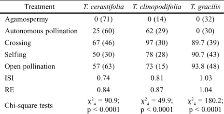 Table III. Percent fruit set (sample size) in different controlled pollination treatments in three species of Tibouchina