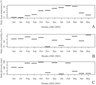 Fig. 1. Average daily temperature (A), average relative air humidity (B) and average daily rainfall (C) between June 2002 (a) and May 2003 (l) in the environment.