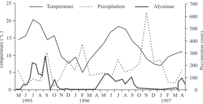 Fig. 1. Relationship between climatic conditions and Alysiinae phenology.